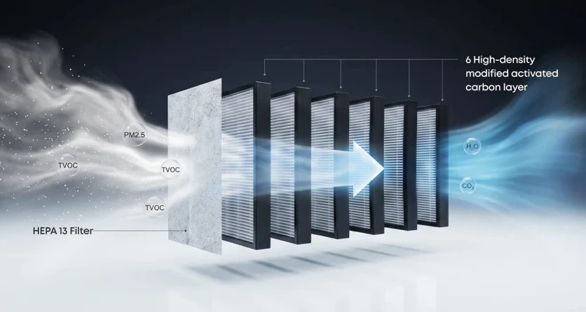 eufyMakes Darstellung des P1-Filteraufbaus: Auf einen H13-HEPA-Filter folgen sechs Schichten Aktivkohle für TVOCs