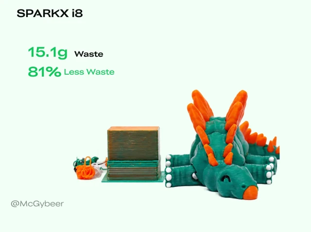 Creality's own waste comparison, the i8 side: 15.1 g of purge next to the finished dragon, which it labels 81% less waste